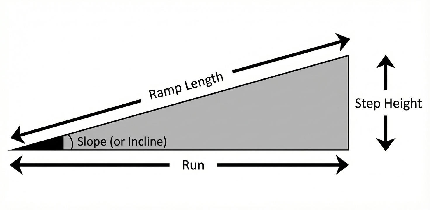 Ramp diagram showing rise, run, and slope angle